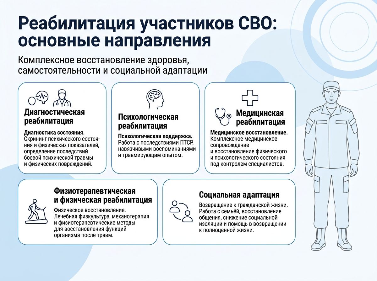 Реабилитация участников СВО в Порхове инфографика
